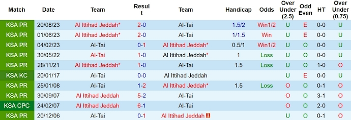 Nhận định, soi kèo Al-Tai vs Al Ittihad, 22h00 ngày 30/12 - Ảnh 3