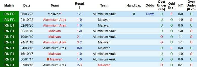 Nhận định, soi kèo Aluminium Arak vs Malavan, 18h30 ngày 31/12 - Ảnh 3