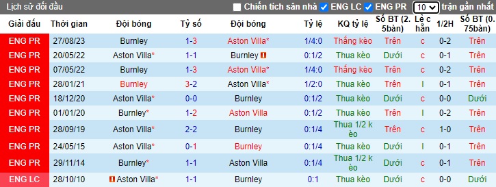Nhận định, soi kèo Aston Villa vs Burnley, 22h00 ngày 30/12 - Ảnh 3