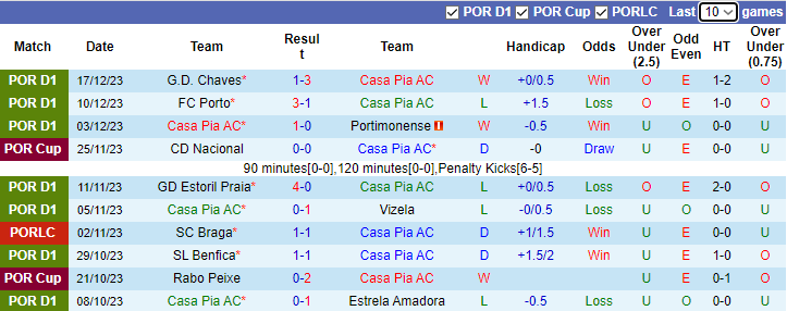 Nhận định, soi kèo Casa Pia vs Braga, 1h00 ngày 31/12 - Ảnh 1