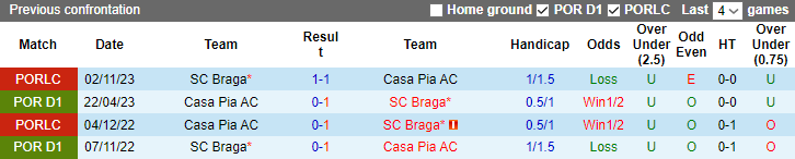 Nhận định, soi kèo Casa Pia vs Braga, 1h00 ngày 31/12 - Ảnh 3