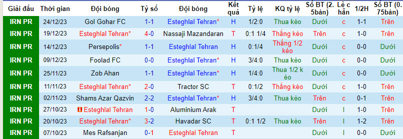 Nhận định, soi kèo Esteghlal Tehran vs Paykan, 20h00 ngày 30/12 - Ảnh 1