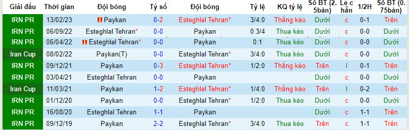Nhận định, soi kèo Esteghlal Tehran vs Paykan, 20h00 ngày 30/12 - Ảnh 3