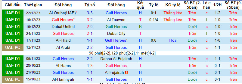 Nhận định, soi kèo Gulf Heroes vs Gulf United FC, 19h55 ngày 30/12 - Ảnh 1