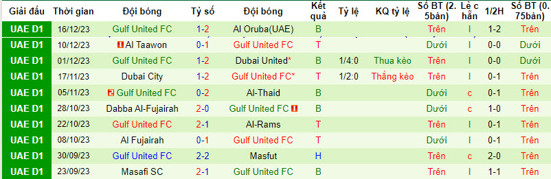 Nhận định, soi kèo Gulf Heroes vs Gulf United FC, 19h55 ngày 30/12 - Ảnh 2