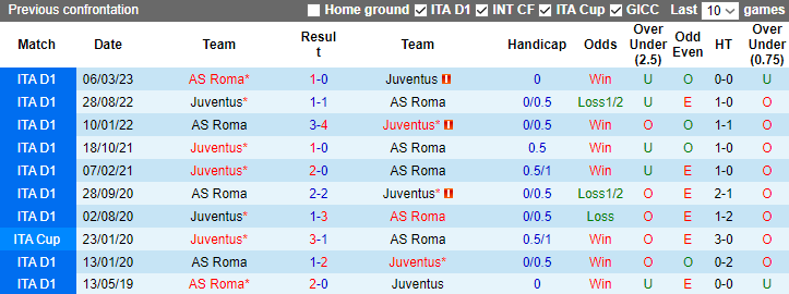 Nhận định, soi kèo Juventus vs AS Roma, 2h45 ngày 31/12 - Ảnh 3