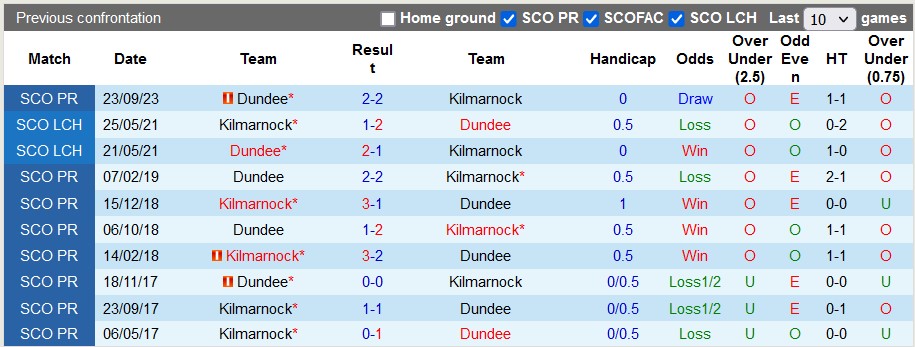 Nhận định, soi kèo Kilmarnock vs Dundee, 22h00 ngày 30/12 - Ảnh 3