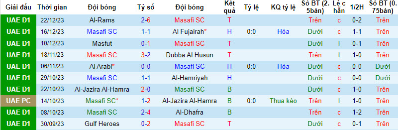 Nhận định, soi kèo Masafi SC vs Dabba Al-Fujairah, 19h50 ngày 30/12 - Ảnh 1