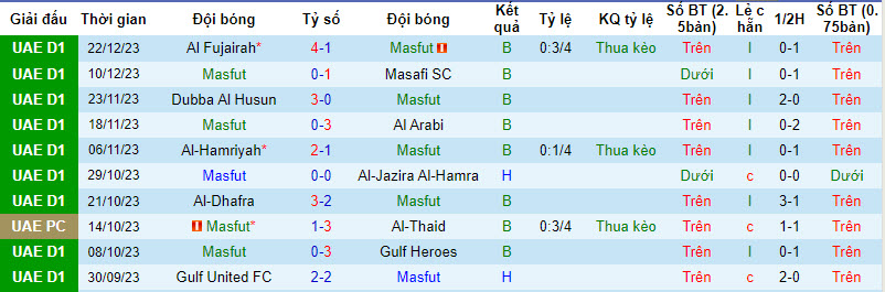 Nhận định, soi kèo Masfut vs Al-Rams, 19h55 ngày 30/12 - Ảnh 1