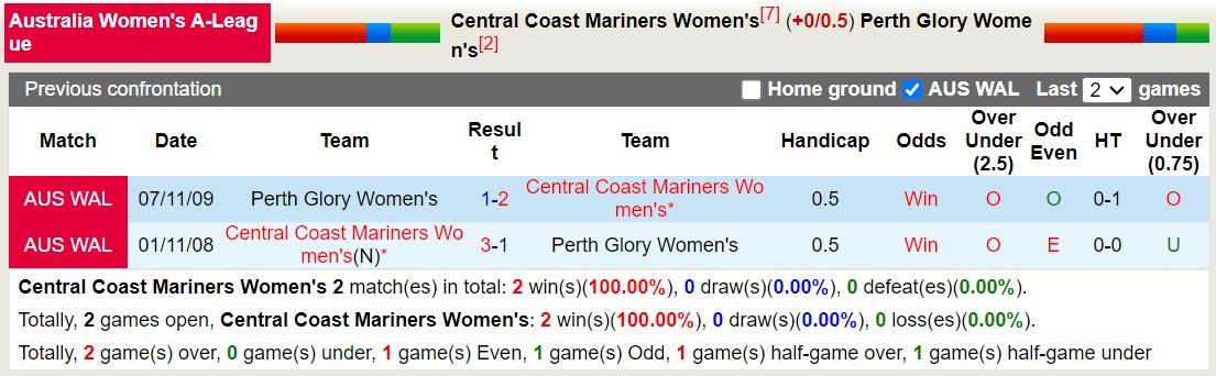 Nhận định, soi kèo Nữ Central Coast Mariners vs Nữ Perth Glory, 12h15 ngày 31/12 - Ảnh 3