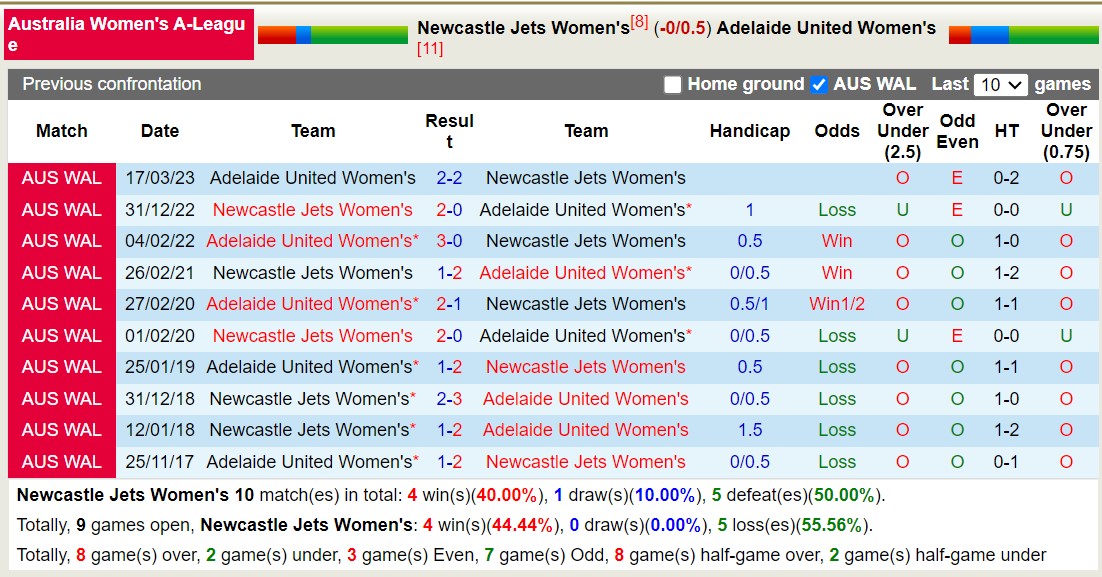 Nhận định, soi kèo Nữ Newcastle Jets vs Nữ Adelaide United, 13h00 ngày 31/12 - Ảnh 3