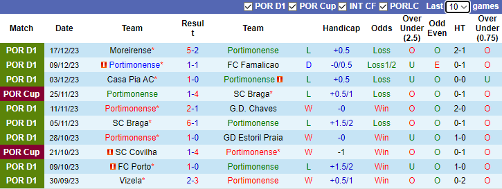 Nhận định, soi kèo Portimonense vs Sporting Lisbon, 3h30 ngày 31/12 - Ảnh 1