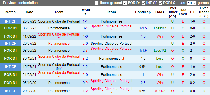 Nhận định, soi kèo Portimonense vs Sporting Lisbon, 3h30 ngày 31/12 - Ảnh 3