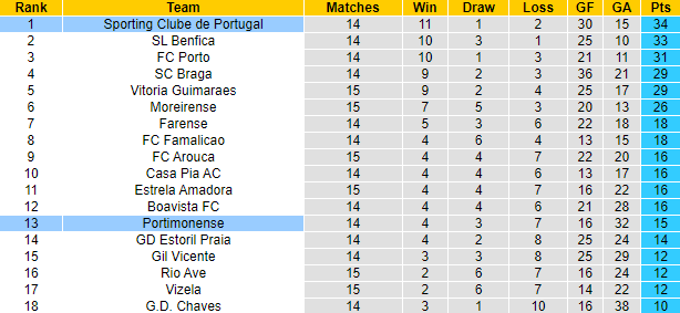Nhận định, soi kèo Portimonense vs Sporting Lisbon, 3h30 ngày 31/12 - Ảnh 5
