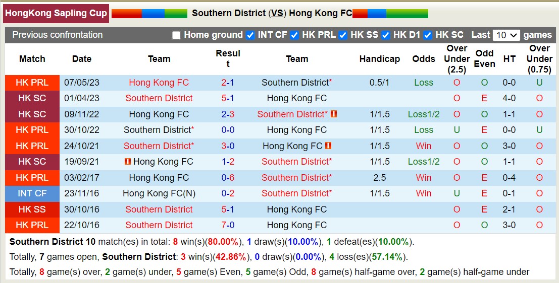 Nhận định, soi kèo Southern District vs Hong Kong FC, 14h00 ngày 31/12 - Ảnh 3