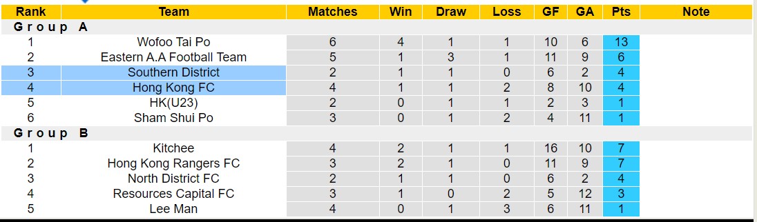 Nhận định, soi kèo Southern District vs Hong Kong FC, 14h00 ngày 31/12 - Ảnh 4