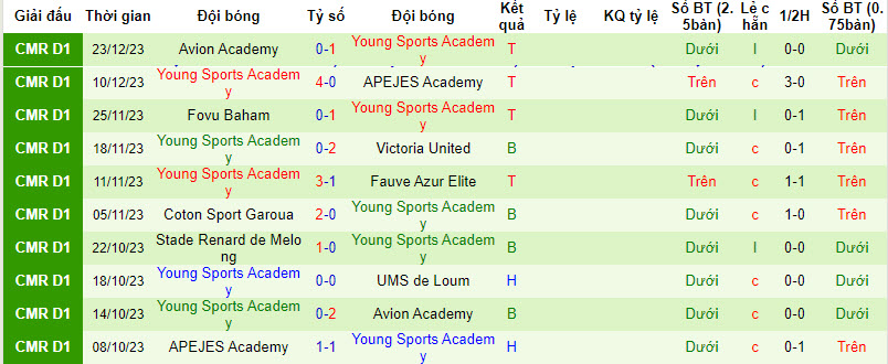 Nhận định, soi kèo UMS de Loum vs Young Sports Academy, 19h30 ngày 30/12 - Ảnh 2