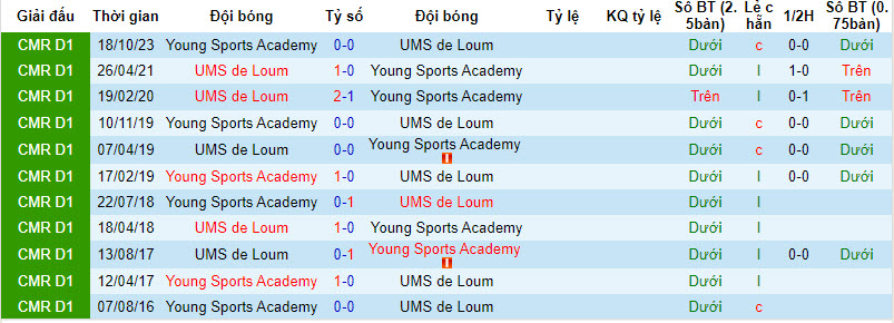 Nhận định, soi kèo UMS de Loum vs Young Sports Academy, 19h30 ngày 30/12 - Ảnh 3