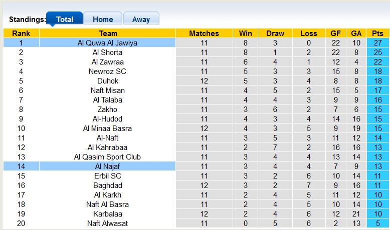 Nhận định, soi kèo Al Najaf vs Al Quwa Al Jawiya, 21h00 ngày 31/12 - Ảnh 3