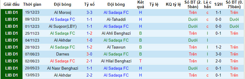 Nhận định, soi kèo Al Sadaqa vs Al Anwar, 20h00 ngày 31/12 - Ảnh 1