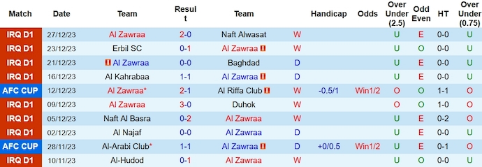 Nhận định, soi kèo Al Zawraa vs Al-Naft, 1h30 ngày 1/1 - Ảnh 5