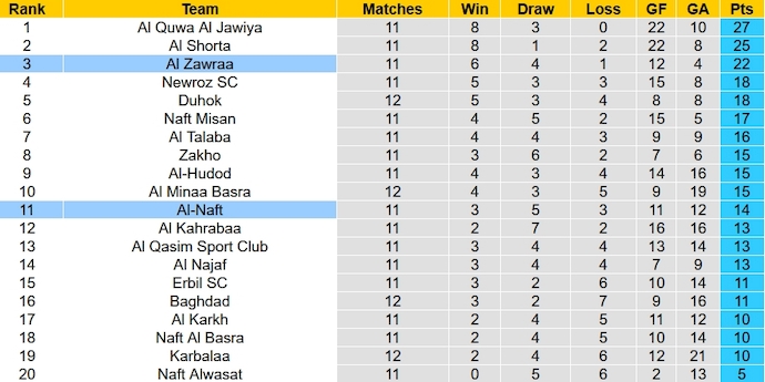 Nhận định, soi kèo Al Zawraa vs Al-Naft, 1h30 ngày 1/1 - Ảnh 8