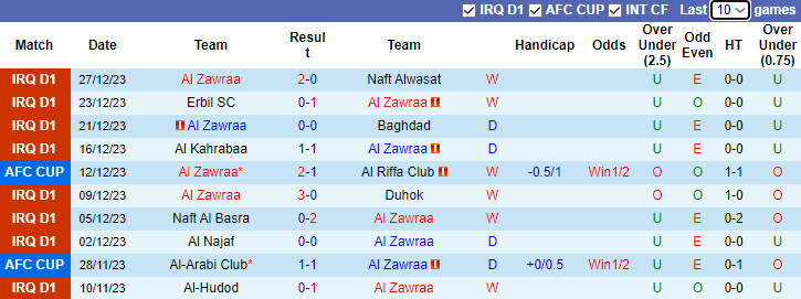 Nhận định, soi kèo Al Zawraa vs Al-Naft, 1h30 ngày 1/1 - Ảnh 2