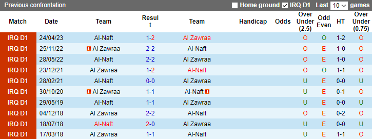 Nhận định, soi kèo Al Zawraa vs Al-Naft, 1h30 ngày 1/1 - Ảnh 4