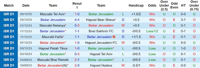 Nhận định, soi kèo Beitar Jerusalem vs Maccabi Petah Tikva, 0h45 ngày 1/1 - Ảnh 1