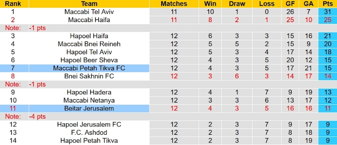 Nhận định, soi kèo Beitar Jerusalem vs Maccabi Petah Tikva, 0h45 ngày 1/1 - Ảnh 4