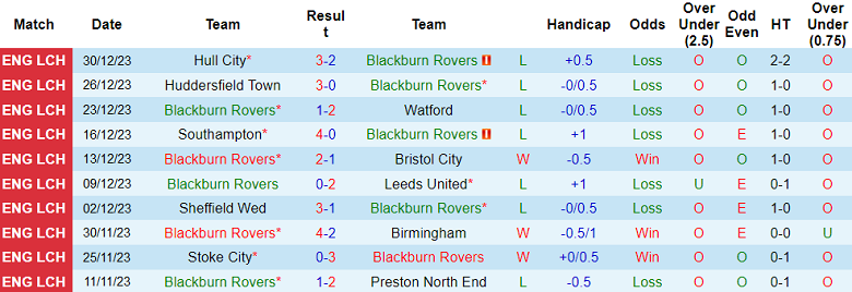 Nhận định, soi kèo Blackburn Rovers vs Rotherham United, 22h00 ngày 1/1 - Ảnh 5