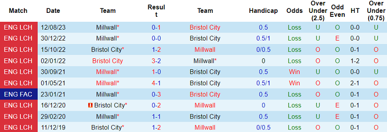 Nhận định, soi kèo Bristol City vs Millwall, 22h00 ngày 1/1 - Ảnh 3