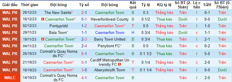 Nhận định, soi kèo Caernarfon Town vs Colwyn Bay, 19h30 ngày 31/12 - Ảnh 1