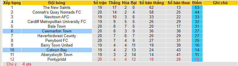 Nhận định, soi kèo Caernarfon Town vs Colwyn Bay, 19h30 ngày 31/12 - Ảnh 4