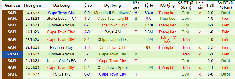 Nhận định, soi kèo Cape Town Spurs vs Cape Town City, 20h30 ngày 31/12 - Ảnh 2