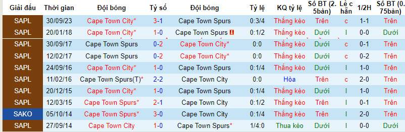 Nhận định, soi kèo Cape Town Spurs vs Cape Town City, 20h30 ngày 31/12 - Ảnh 3