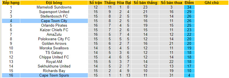 Nhận định, soi kèo Cape Town Spurs vs Cape Town City, 20h30 ngày 31/12 - Ảnh 4