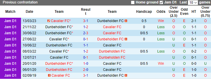 Nhận định, soi kèo Cavalier FC vs Dunbeholden FC, 3h00 ngày 1/1 - Ảnh 3