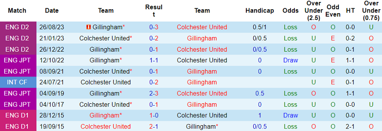 Nhận định, soi kèo Colchester United vs Gillingham, 22h00 ngày 1/1 - Ảnh 3