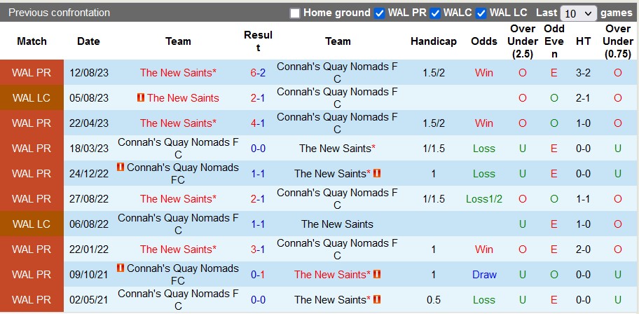 Nhận định, soi kèo Connah's Quay Nomads vs The New Saints, 21h30 ngày 31/12 - Ảnh 3