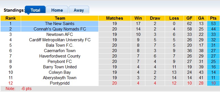 Nhận định, soi kèo Connah's Quay Nomads vs The New Saints, 21h30 ngày 31/12 - Ảnh 4