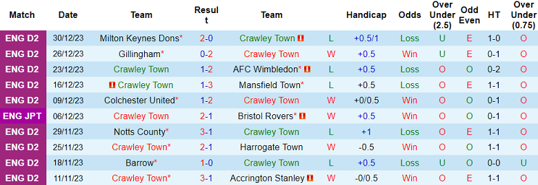 Nhận định, soi kèo Crawley Town vs Swindon, 22h00 ngày 1/1 - Ảnh 1