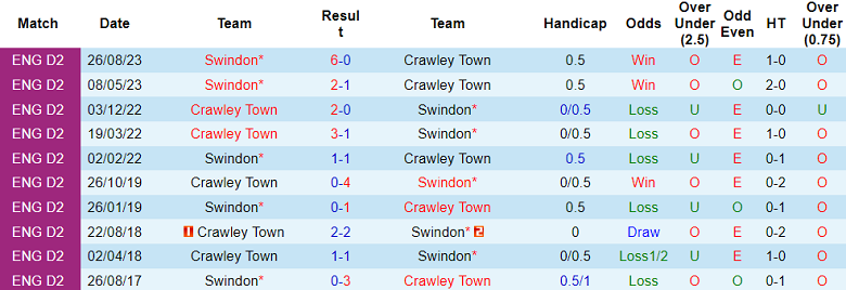 Nhận định, soi kèo Crawley Town vs Swindon, 22h00 ngày 1/1 - Ảnh 3