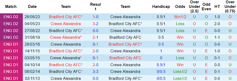 Nhận định, soi kèo Crewe Alexandra vs Bradford City, 22h00 ngày 1/1 - Ảnh 3
