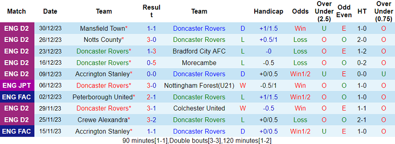 Nhận định, soi kèo Doncaster Rovers vs MK Dons, 22h00 ngày 1/1 - Ảnh 1