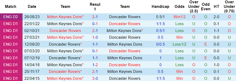 Nhận định, soi kèo Doncaster Rovers vs MK Dons, 22h00 ngày 1/1 - Ảnh 3