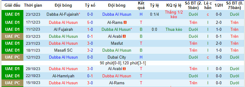 Nhận định, soi kèo Dubba Al Husun vs Al-Thaid, 19h50 ngày 31/12 - Ảnh 1