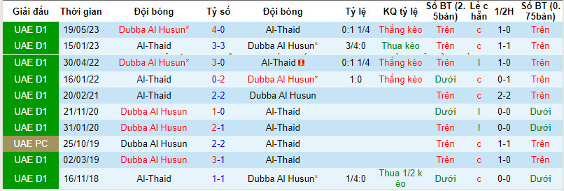 Nhận định, soi kèo Dubba Al Husun vs Al-Thaid, 19h50 ngày 31/12 - Ảnh 3