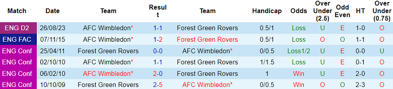 Nhận định, soi kèo Forest Green Rovers vs Wimbledon, 22h00 ngày 1/1 - Ảnh 3