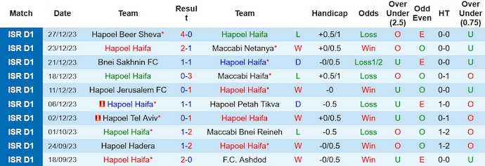 Nhận định, soi kèo Hapoel Haifa vs Maccabi Tel Aviv, 1h00 ngày 1/1 - Ảnh 1